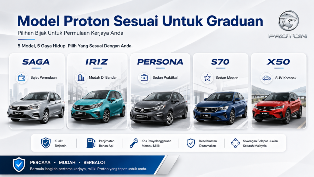 Model Proton sesuai untuk graduan seperti Proton Saga, Iriz, Persona, S70 dan X50 mengikut bajet dan keperluan fresh graduate