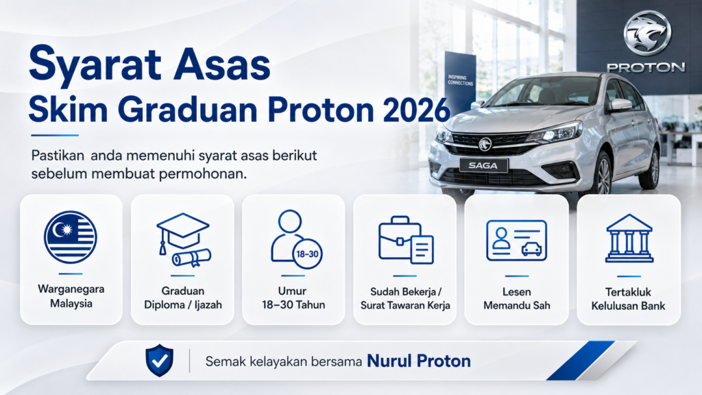 Syarat asas Skim Graduan Proton 2026 termasuk warganegara Malaysia, graduan diploma atau ijazah, umur sesuai, lesen memandu dan kelulusan bank
