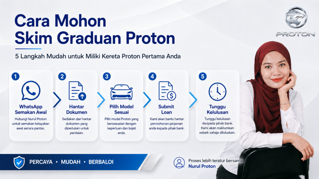 Nurul Proton membantu proses permohonan Skim Graduan Proton 2026 bermula dari semakan awal, hantar dokumen, pilih model, submit loan dan tunggu kelulusan