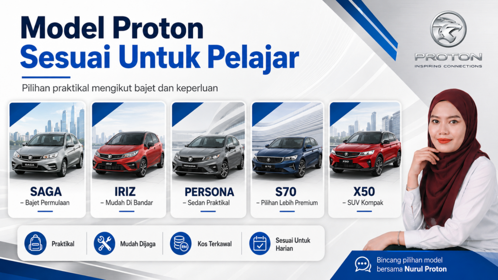 Model Proton sesuai untuk pelajar seperti Proton Saga, Iriz, Persona, S70 dan X50 mengikut bajet, keperluan harian dan kemampuan keluarga