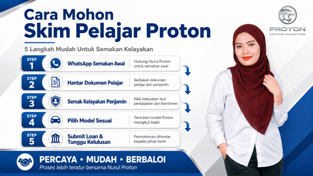 Cara mohon Skim Pelajar Proton 2026 melalui WhatsApp, hantar dokumen pelajar, semak kelayakan penjamin, pilih model sesuai, submit loan dan tunggu kelulusan bank