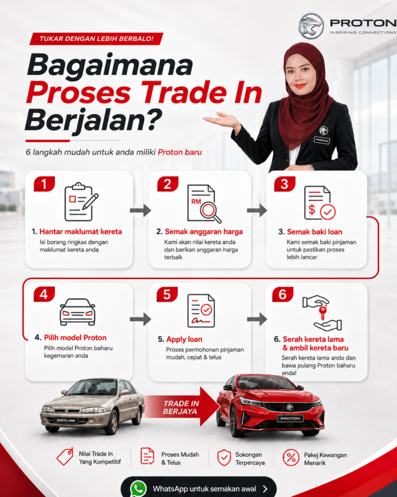 Panduan proses trade in kereta Proton daripada hantar maklumat kereta, semak harga, semak baki loan, pilih model, apply loan dan ambil kereta baru.